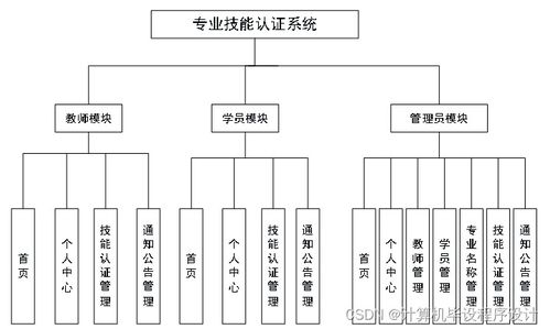 基于SpringBoot的專業技能認證系統設計與實現